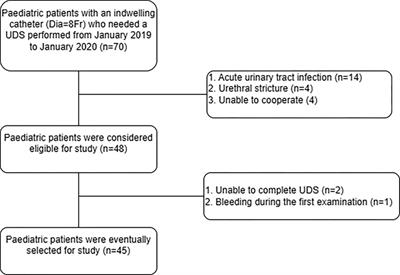 A Y-shape connection device for pediatric patients with an indwelling catheter (Dia = 8Fr) during urodynamic studies, especially for filling phase measurements: a single-center prospective study for safety and effectiveness